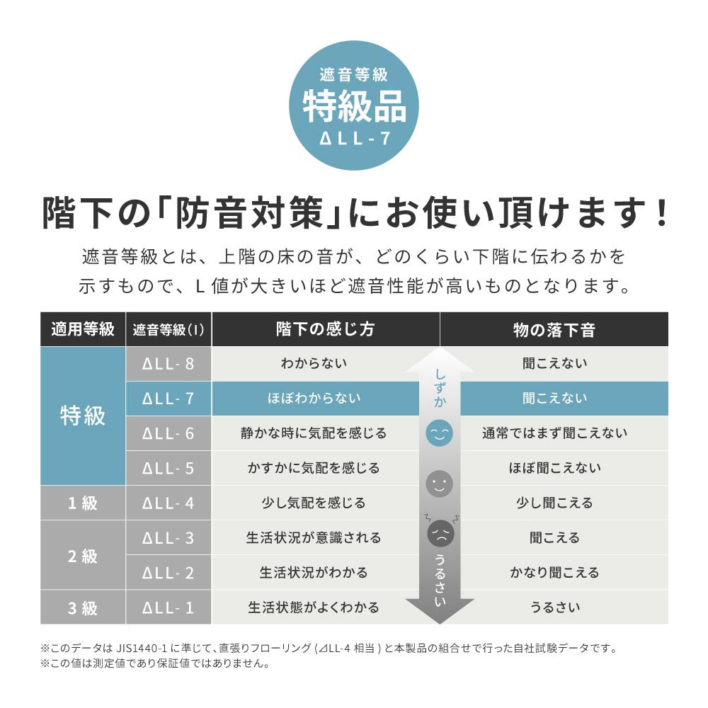 プレイマットと直貼りフローリングの組み合わせによる遮音等級ΔLL-7の自社試験結果と、階下への音の伝わり方を示す比較表